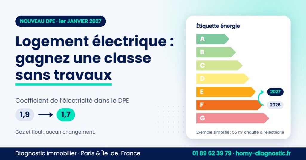 DPE 2027 Paris : un logement électrique peut passer de F à E grâce au coefficient 1,7